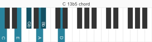 Piano voicing of chord C 13b5